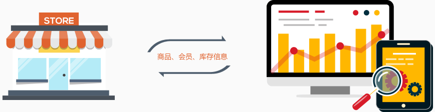 线下门店,一键搬到手机
